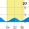 Oak Bluffs tide chart for Wednesday, July 27, 2022