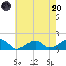Oak Bluffs tide chart for Thursday, July 28, 2022