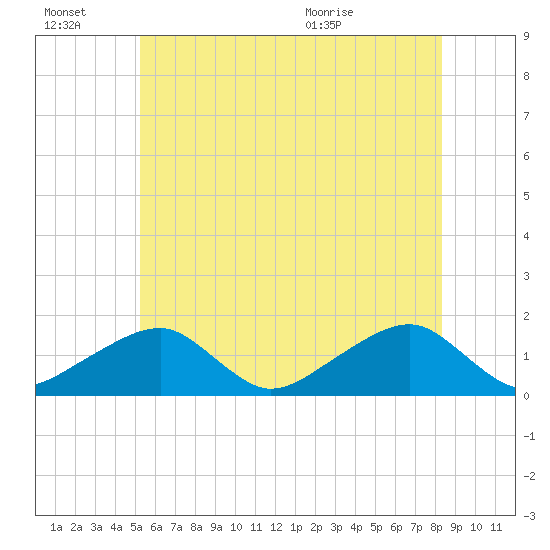 Oak Bluffs tide chart for Thursday, July 7, 2022