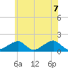 Oak Bluffs tide chart for Thursday, July 7, 2022