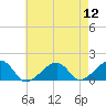 Oak Bluffs tide chart for Friday, August 12, 2022