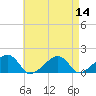Oak Bluffs tide chart for Sunday, August 14, 2022
