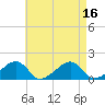 Oak Bluffs tide chart for Tuesday, August 16, 2022