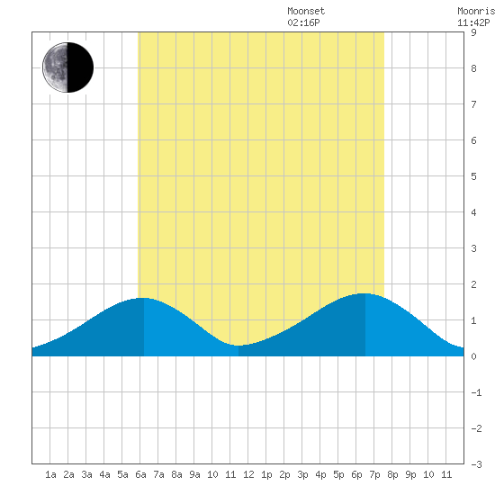 Oak Bluffs tide chart for Friday, August 19, 2022