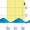 Oak Bluffs tide chart for Monday, August 1, 2022