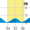Oak Bluffs tide chart for Friday, August 26, 2022