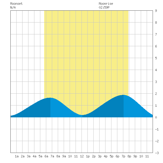 Oak Bluffs tide chart for Saturday, August 6, 2022