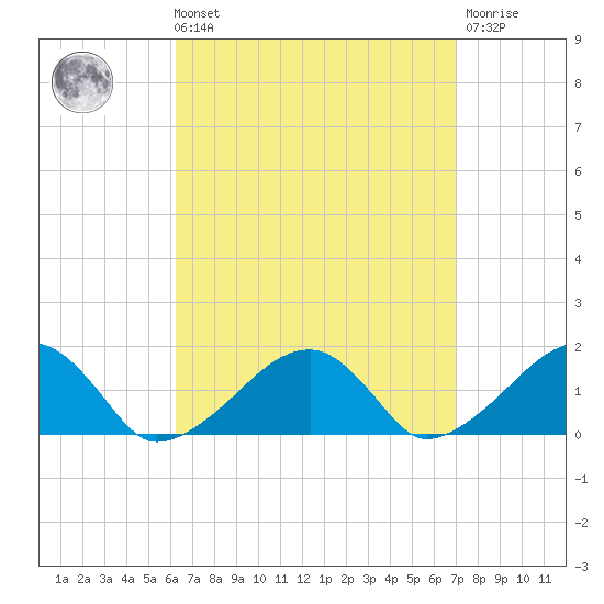 Oak Bluffs tide chart for Saturday, September 10, 2022