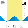Oak Bluffs tide chart for Saturday, September 10, 2022
