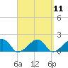 Oak Bluffs tide chart for Sunday, September 11, 2022