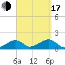 Oak Bluffs tide chart for Saturday, September 17, 2022