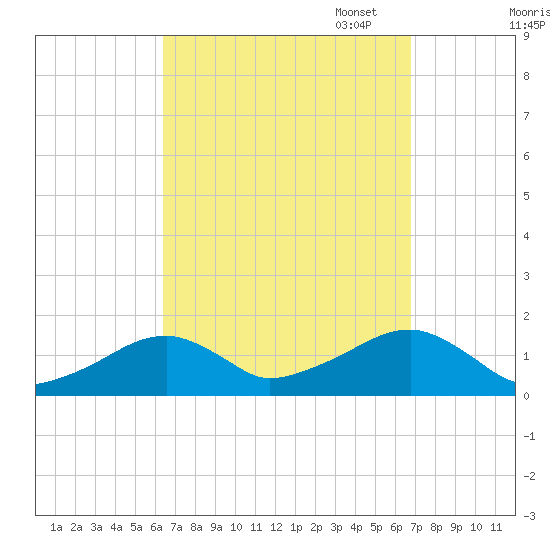 Oak Bluffs tide chart for Sunday, September 18, 2022
