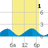 Oak Bluffs tide chart for Thursday, September 1, 2022