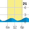 Oak Bluffs tide chart for Wednesday, September 21, 2022
