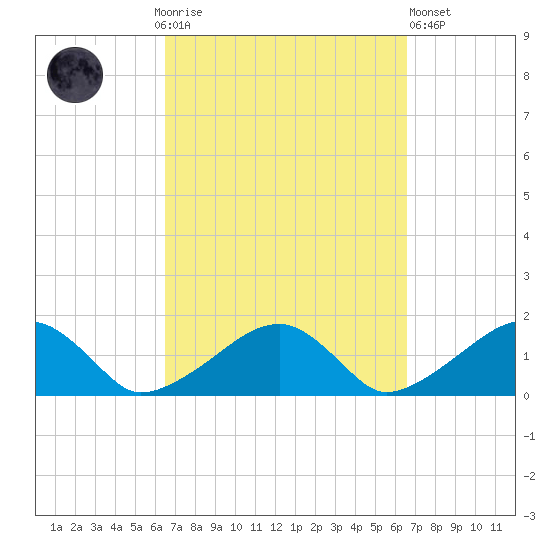 Oak Bluffs tide chart for Sunday, September 25, 2022