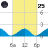 Oak Bluffs tide chart for Sunday, September 25, 2022
