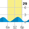 Oak Bluffs tide chart for Thursday, September 29, 2022