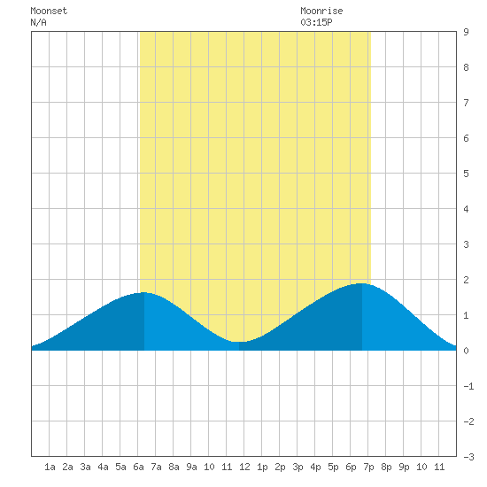 Oak Bluffs tide chart for Sunday, September 4, 2022