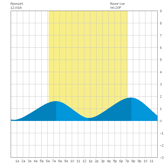 Oak Bluffs tide chart for Monday, September 5, 2022