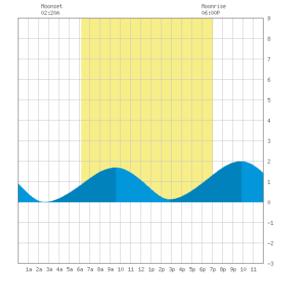 Oak Bluffs tide chart for Wednesday, September 7, 2022
