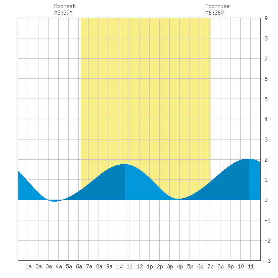 Oak Bluffs tide chart for Thursday, September 8, 2022