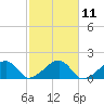 Oak Bluffs tide chart for Tuesday, October 11, 2022