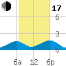 Oak Bluffs tide chart for Monday, October 17, 2022