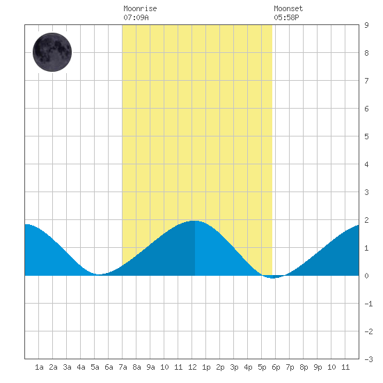 Oak Bluffs tide chart for Tuesday, October 25, 2022