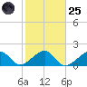 Oak Bluffs tide chart for Tuesday, October 25, 2022