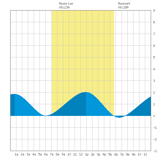 Oak Bluffs tide chart for Wednesday, October 26, 2022