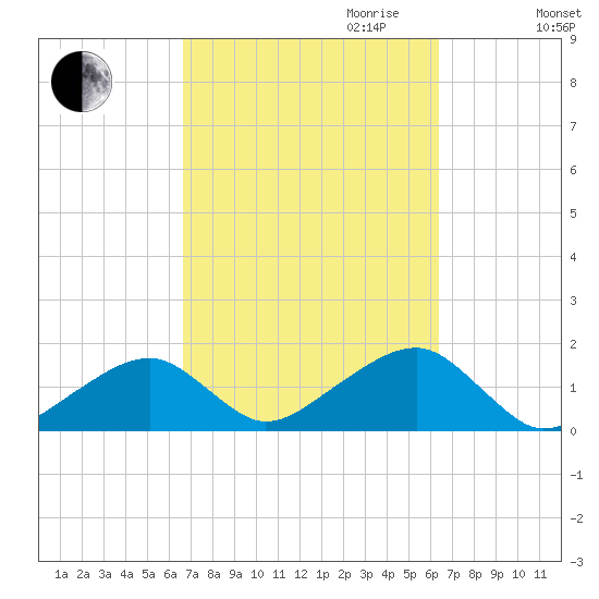 Oak Bluffs tide chart for Sunday, October 2, 2022