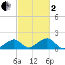 Oak Bluffs tide chart for Sunday, October 2, 2022