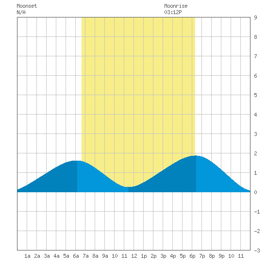 Oak Bluffs tide chart for Monday, October 3, 2022