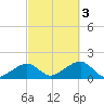 Oak Bluffs tide chart for Monday, October 3, 2022