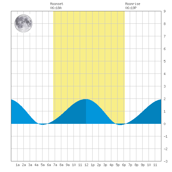 Oak Bluffs tide chart for Sunday, October 9, 2022