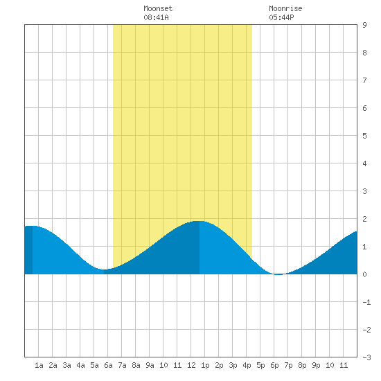 Oak Bluffs tide chart for Thursday, November 10, 2022