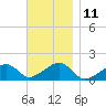 Oak Bluffs tide chart for Friday, November 11, 2022