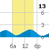 Oak Bluffs tide chart for Sunday, November 13, 2022