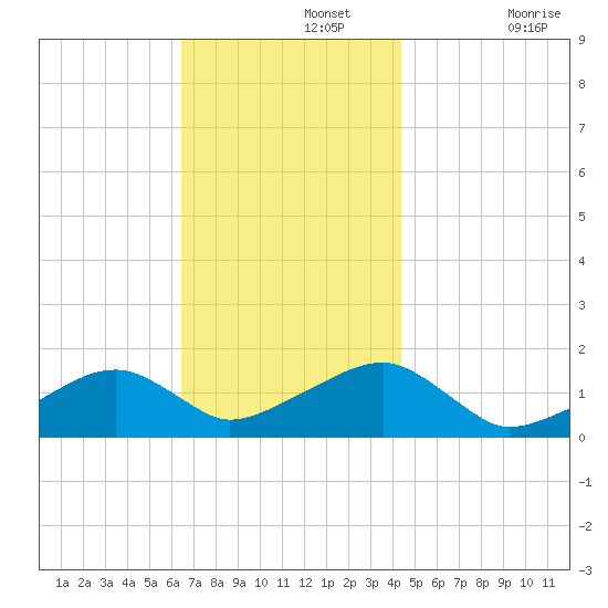 Oak Bluffs tide chart for Monday, November 14, 2022