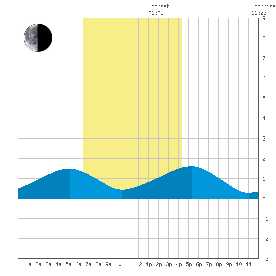 Oak Bluffs tide chart for Wednesday, November 16, 2022