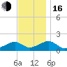 Oak Bluffs tide chart for Wednesday, November 16, 2022