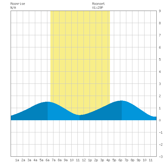 Oak Bluffs tide chart for Thursday, November 17, 2022