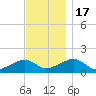 Oak Bluffs tide chart for Thursday, November 17, 2022
