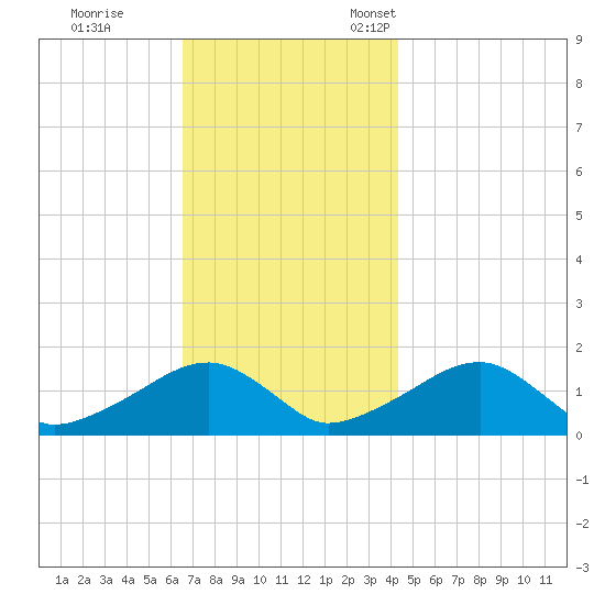 Oak Bluffs tide chart for Saturday, November 19, 2022
