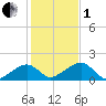 Oak Bluffs tide chart for Tuesday, November 1, 2022