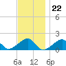 Oak Bluffs tide chart for Tuesday, November 22, 2022