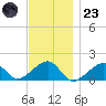 Oak Bluffs tide chart for Wednesday, November 23, 2022