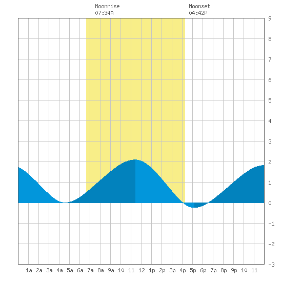 Oak Bluffs tide chart for Thursday, November 24, 2022
