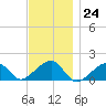 Oak Bluffs tide chart for Thursday, November 24, 2022