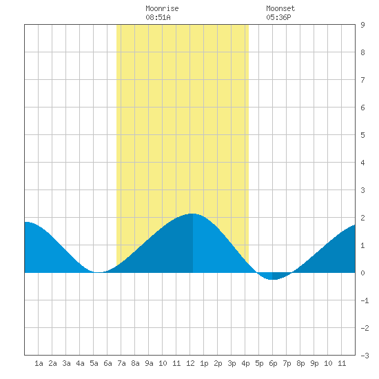 Oak Bluffs tide chart for Friday, November 25, 2022